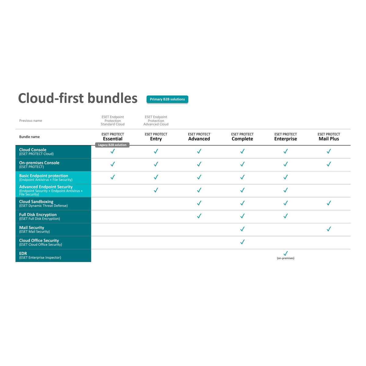 ESET Protect Entry Cloud Based 5 User - 1 Year Subscription image 2